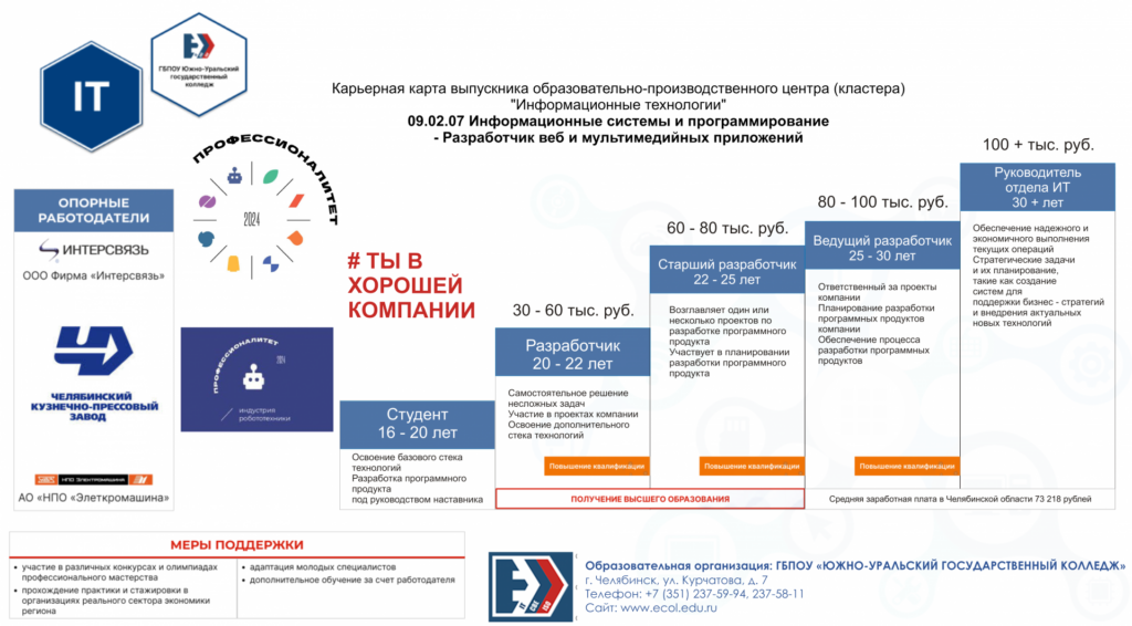 Карьерная карта выпускника специальности 09.02.07 Информационные системы и программирование