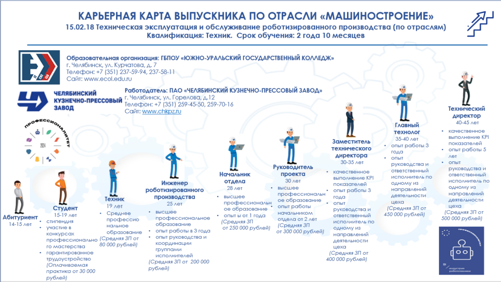 Карьерная карта выпускника специальности 15.02.18 Техническая эксплуатация и обслуживание роботизированного производства по отрасли "Индустрия робототехники"